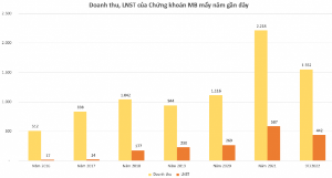 Ảnh của Mảng môi giới giảm sút, Chứng khoán MB (MBS) báo lãi 9 tháng đạt 442 tỷ đồng