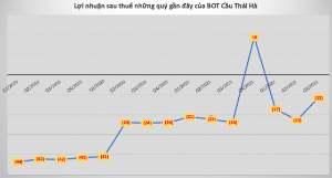 Ảnh của BOT Cầu Thái Hà đã giảm lỗ quý 3 xuống còn một nửa so với cùng kỳ