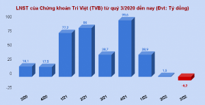 Ảnh của Sau thời cựu CEO Đỗ Đức Nam, Chứng khoán Trí Việt (TVB) lần đầu báo lỗ quý