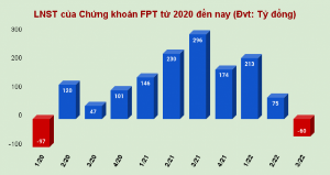 Ảnh của Chứng khoán FPT (FTS) tái lỗ sau 9 quý, lãi với cổ phiếu MSH giảm mạnh