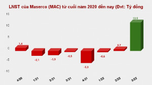 Ảnh của Maserco (MAC) bất ngờ lãi khủng quý 3