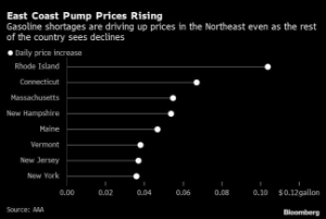 Picture of Pump Prices From New York to Maine Are Rising on Gasoline Shortage