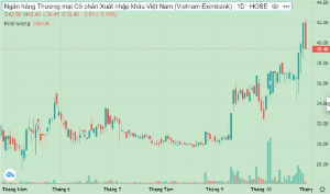 Ảnh của Cổ phiếu EIB tăng 34% sau 6 tháng bất chấp VN-Index giảm 320 điểm