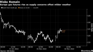 Picture of European Gas Rebounds as Supply Risks Counter Muted Demand