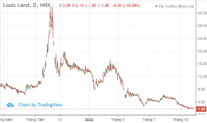Ảnh của Louis Land (BII): Đổi tên vẫn chưa thoát lỗ, cổ phiếu từ 31.x về 1.800 đồng