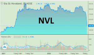 Ảnh của Cổ phiếu NVL mất mốc 50.000 đồng sau chuỗi 10 phiên giảm giá