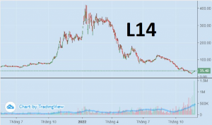 Ảnh của L14: 7 phiên tăng trần vẫn là cổ phiếu mất giá nhiều nhất thị trường chứng khoán