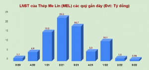 Ảnh của Thép Mê Lin (MEL) sắp trả cổ tức bằng tiền cuối tháng 12