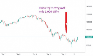 Ảnh của Tăng hơn 34 điểm, VN-Index trở lại mốc 1.000 điểm sau 3 tuần