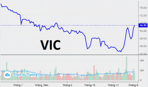 Ảnh của Cổ phiếu VIC tăng 34% sau gần 3 tuần