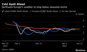 Picture of European Gas Jumps as Lower Temperatures Set to Increase Demand