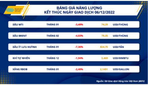 Ảnh của Dầu thô thế giới lao dốc xuống vùng giá thấp nhất trong năm 2022