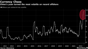 Picture of China’s Markets Are Primed for Extreme Volatility in 2023