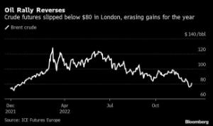 Picture of Oil Prices May Rally Next Year as Russian Exports Sink, IEA Says