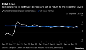 Picture of European Gas Prices Fall as Cold Blast Forecast to Break in Days