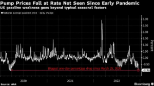 Picture of Pump Prices in US Have Biggest One-Day Drop Since March 2020