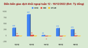 Ảnh của Thị trường chứng khoán tuần 12 - 16/12: Họ 