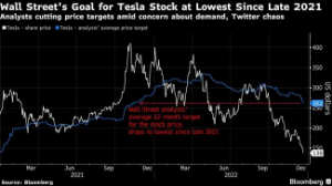 Picture of Tesla Shares Suffer Worst Year Ever. And 2023 Looks Bad, Too