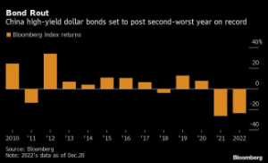 Picture of China Developers’ Recovery After $74 Billion Rout Faces Covid Turmoil