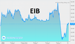 Ảnh của Tăng 65% sau 1 tháng, khối ngoại bất ngờ chốt lời 102 triệu cổ phiếu EIB phiên 22/12