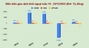 Ảnh của Thị trường chứng khoán tuần 19 - 23/12: Cổ phiếu thép, chứng khoán, hàng không bị chốt lời mạnh