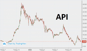 Ảnh của Cổ phiếu Đầu tư Apec (API) lại lao dốc mạnh