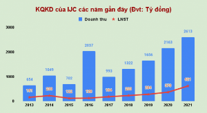 Ảnh của Lãi ròng tăng 5 lần sau 6 năm, IJC bất ngờ chốt chia cổ tức 2021 bằng cổ phiếu