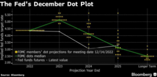 Fed Seen Leaning Toward Smaller Hikes After Wage Growth Cools