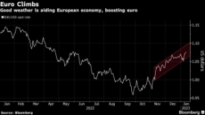 Picture of Goldman Sees Dollar’s Dominance Driving Further Gains Ahead