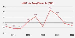 Ảnh của Cảng Phước An (PAP): Vốn nghìn tỷ, 6 năm vẫn 