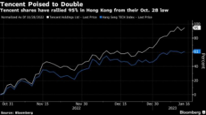 Picture of Tencent Shares Nearly Double From October Low as Crackdown Eases