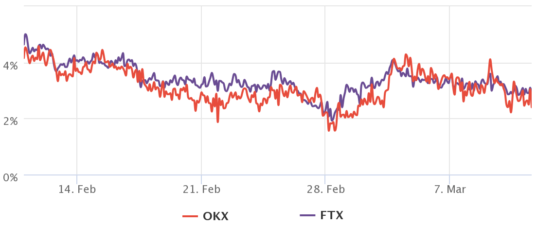 Các chỉ số phái sinh của Bitcoin phản ánh tâm lý trung lập của các trader