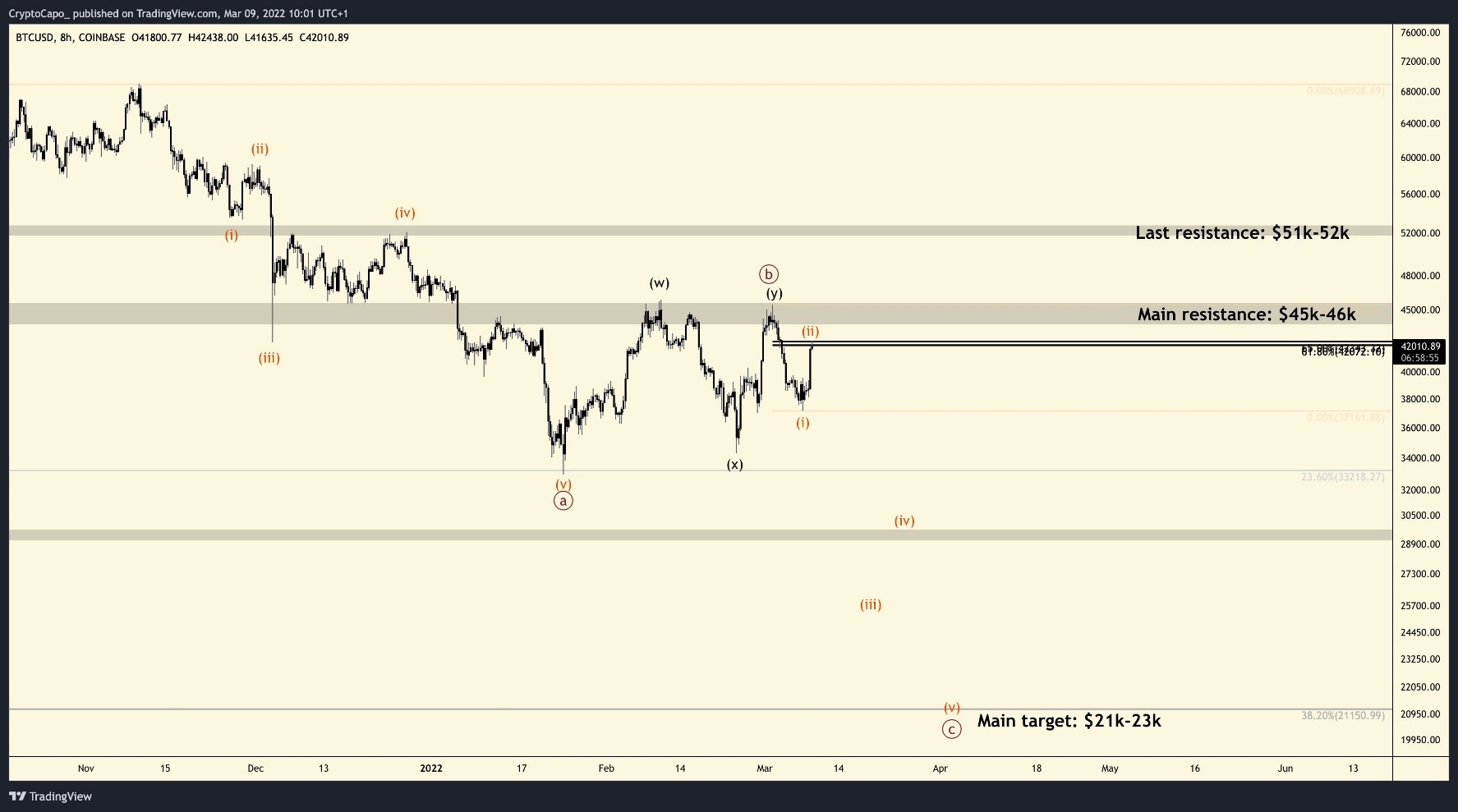 ftm btc