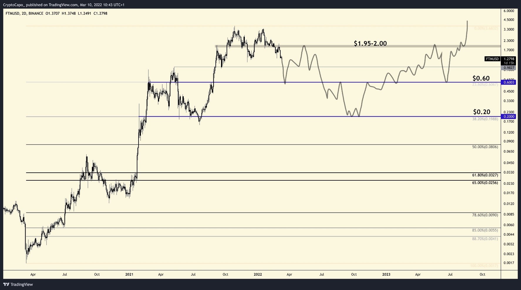 ftm btc