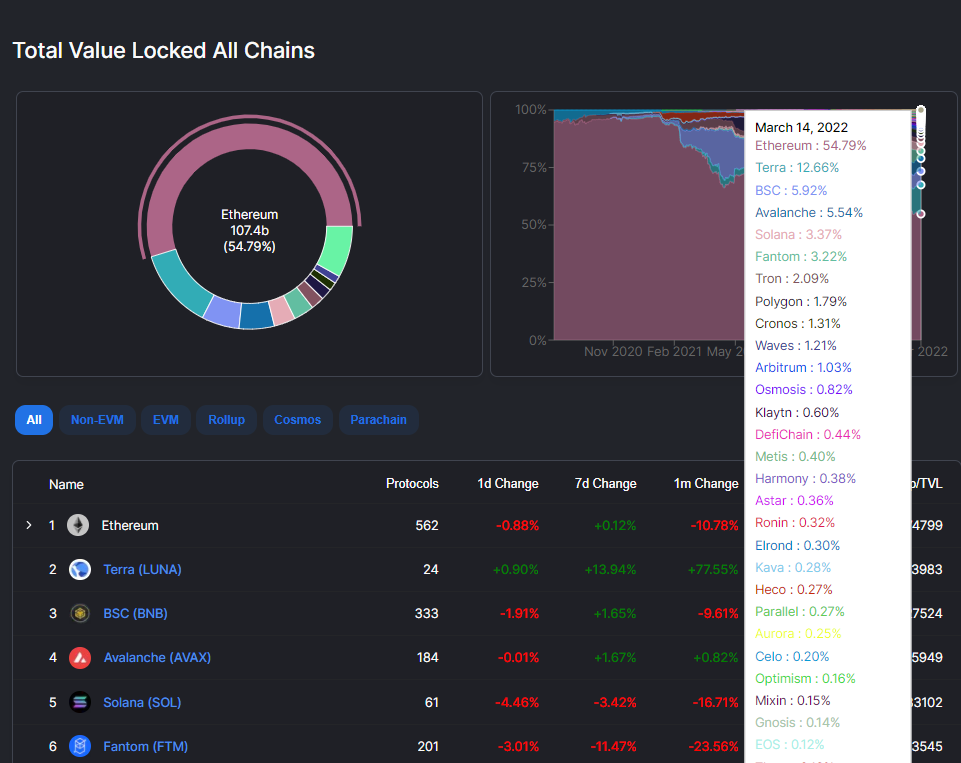 Sự thống trị của Ethereum trong DeFi có thể bị đánh bại bởi các chuối khác hay không?