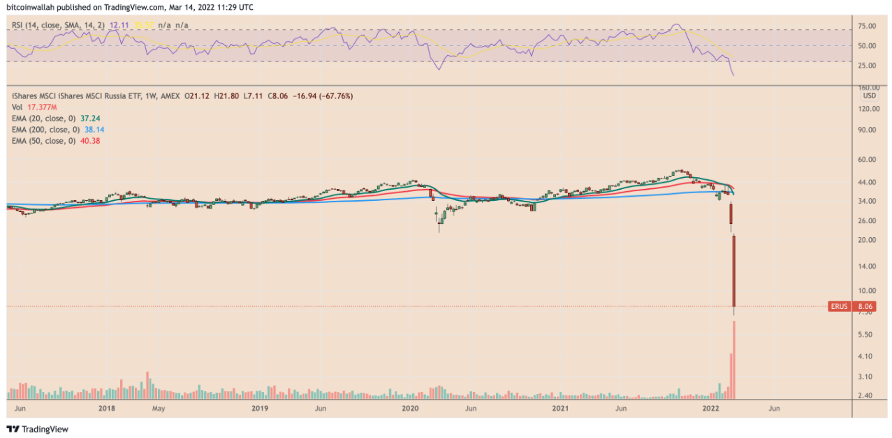 Bitcoin có thể đè bẹp đồng Rúp của Nga bằng cách tăng thêm 140%