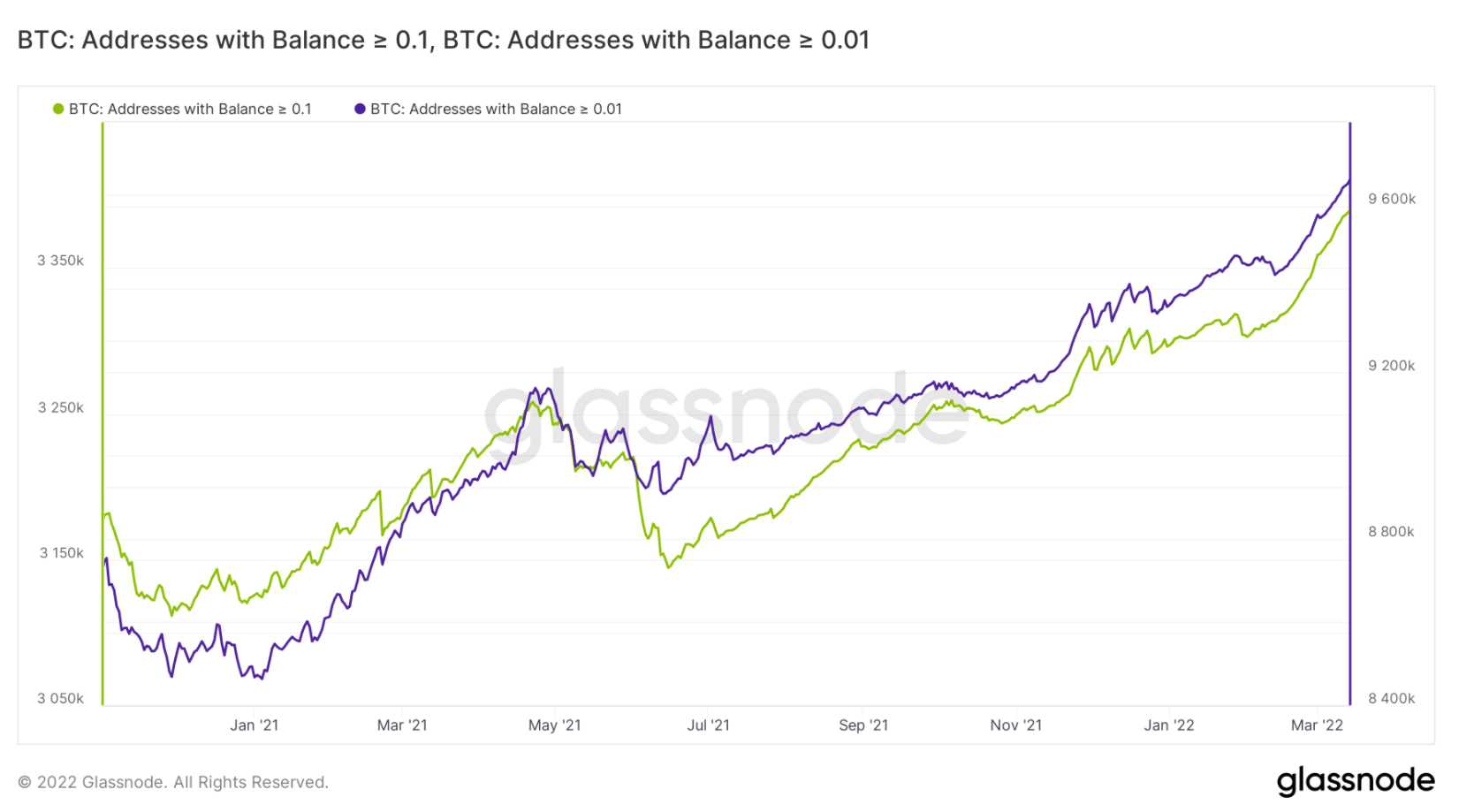 on-chain-btc