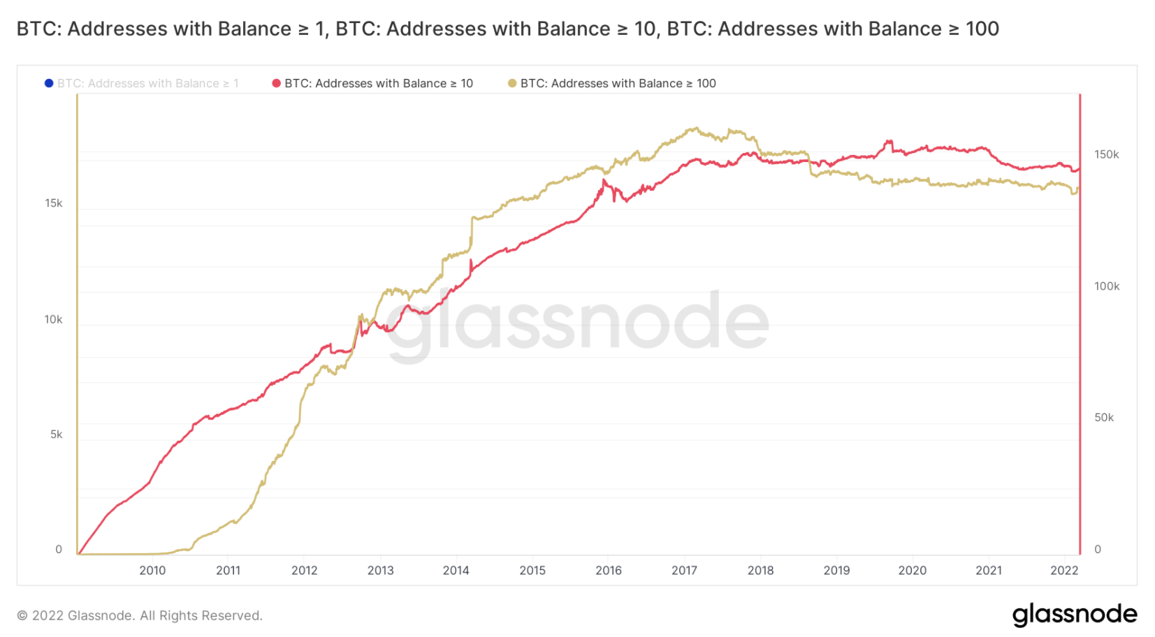 on-chain-btc