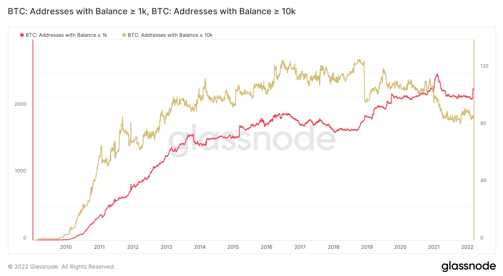 on-chain-btc