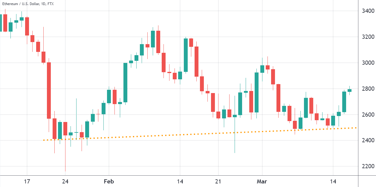 trader chuyên nghiệp đang lo lắng về mức hỗ trợ 2.500 đô la của Ethereum