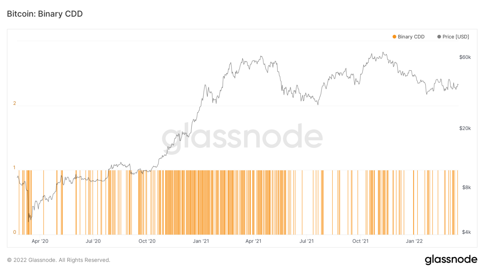 on-chain-btc