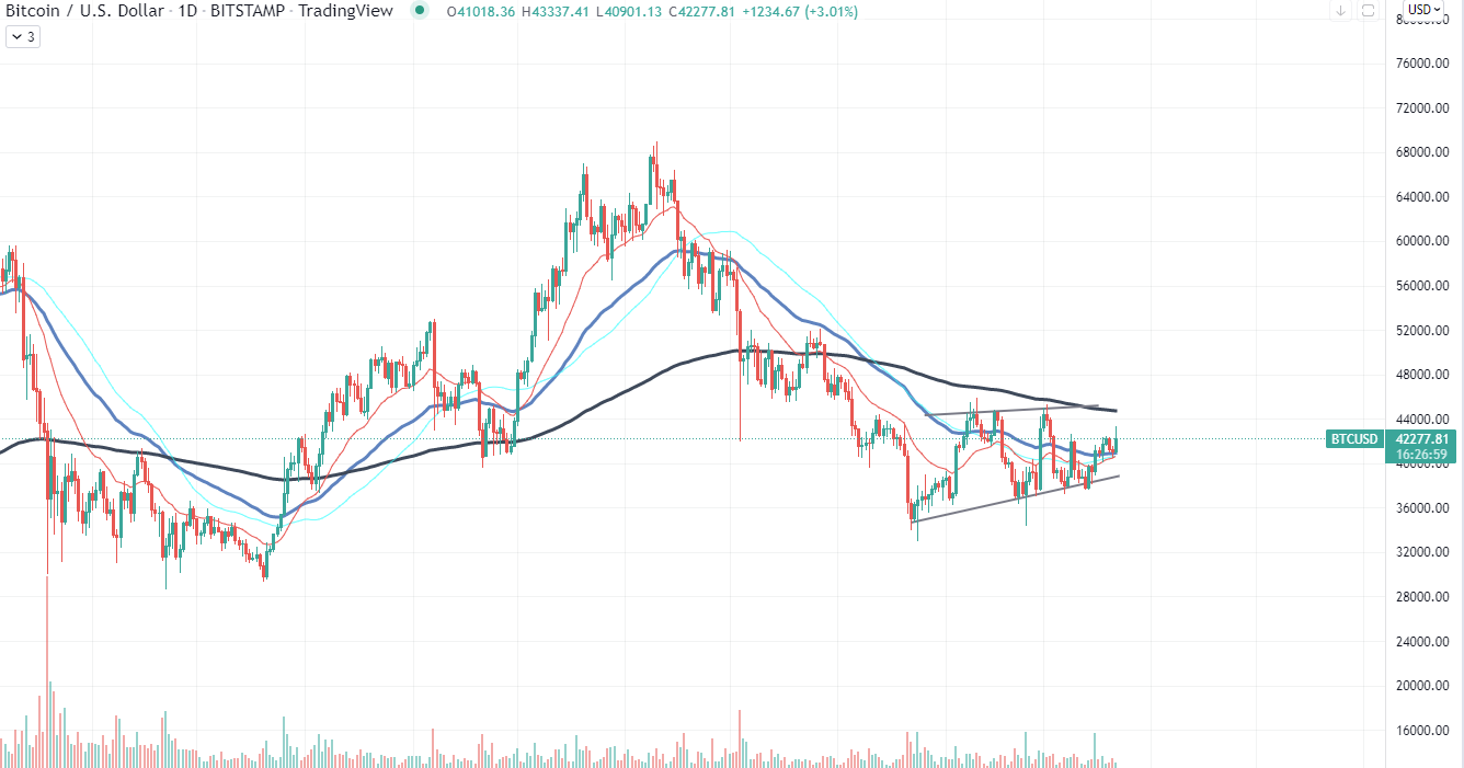 Bitcoin Daily Chart