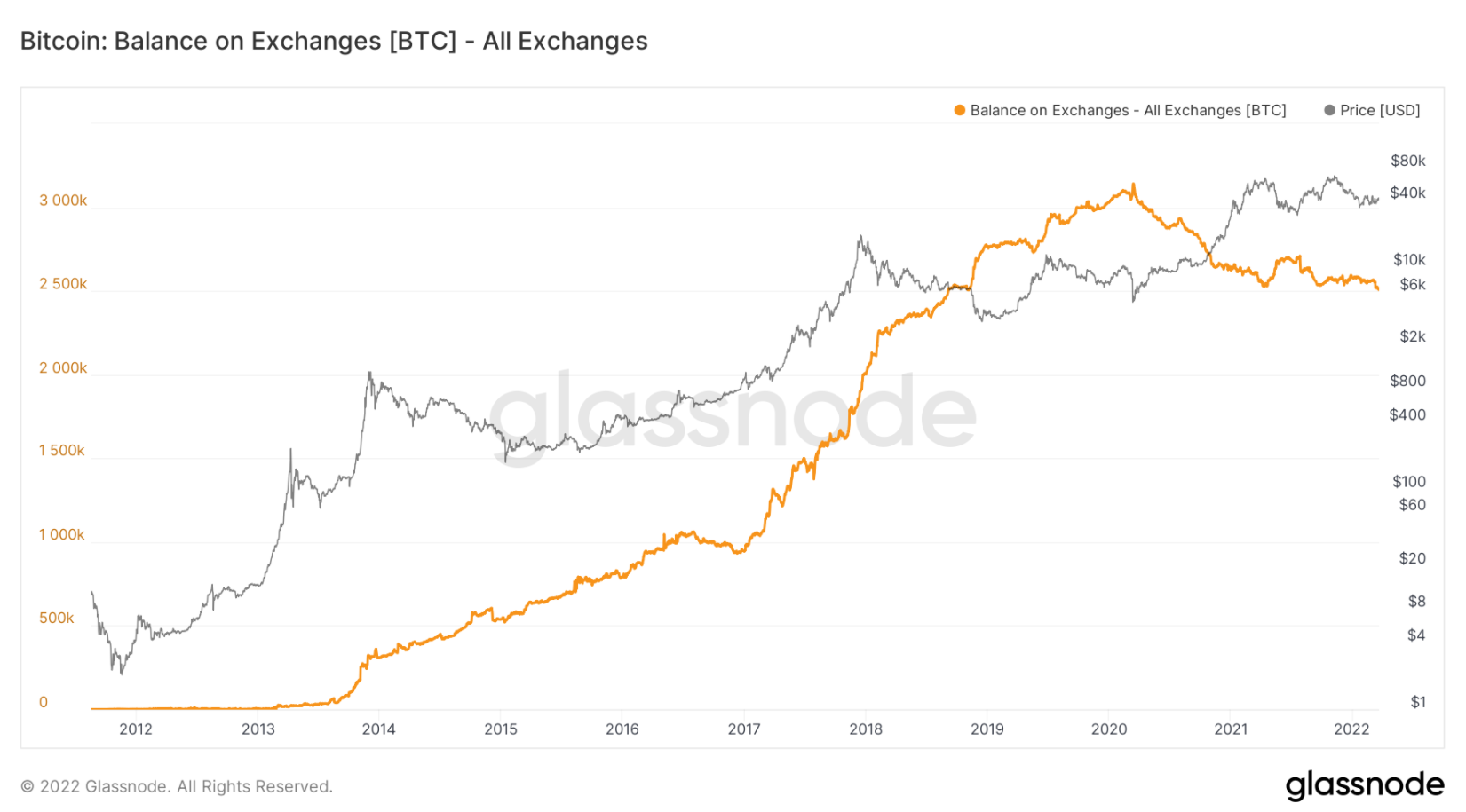 on-chain-btc