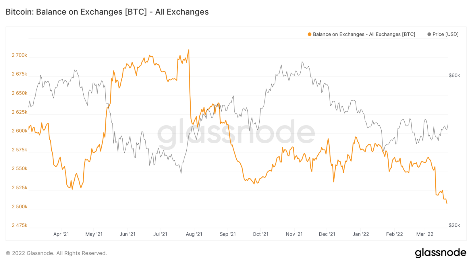 on-chain-btc