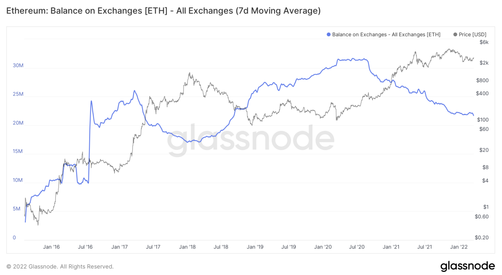 on-chain-btc