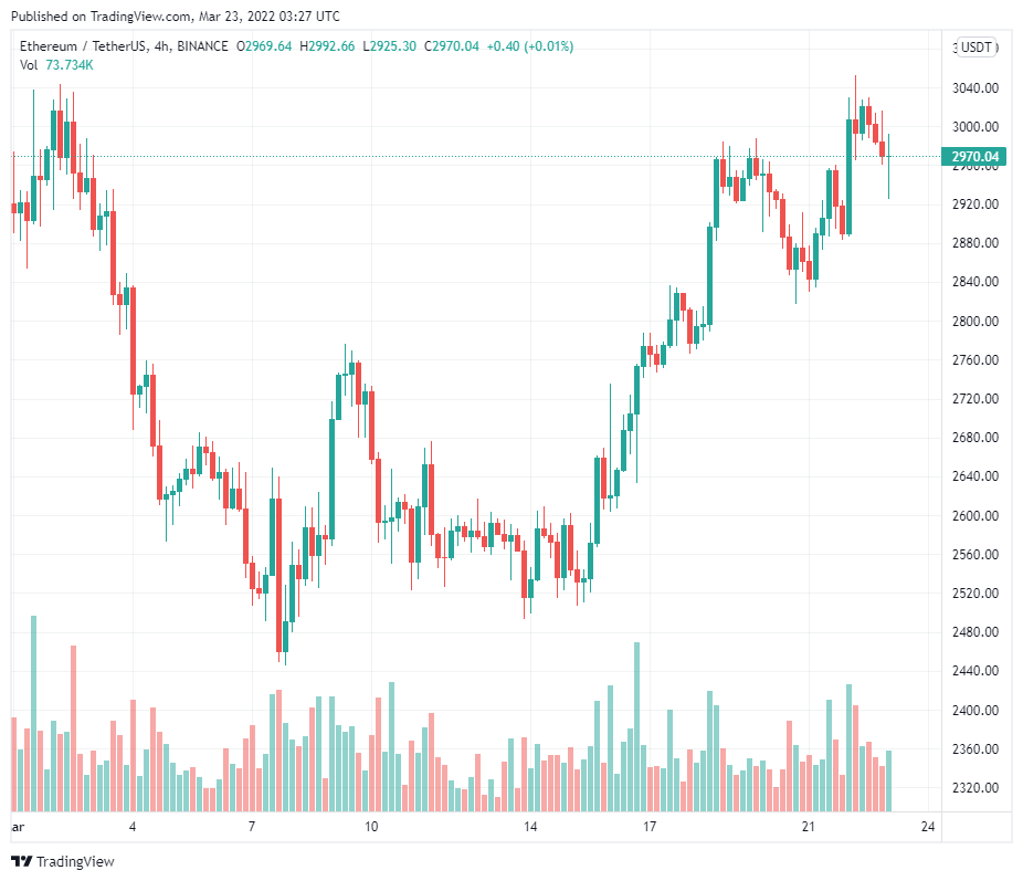 Ethereum hiện đang vượt trội so với Bitcoin nhờ nâng cấp Merge