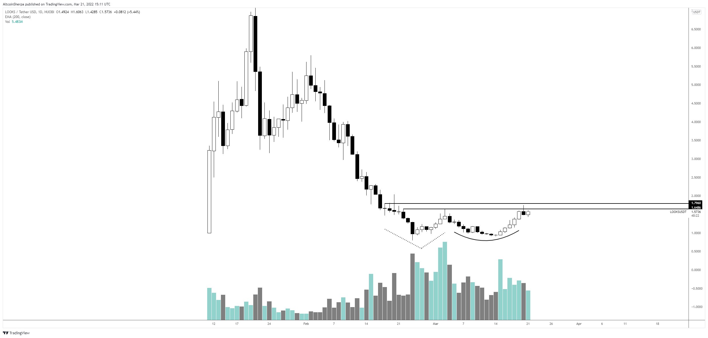 KOL Altcoin Sherpa đưa ra mục tiêu giá cho ETH, ALGO và RARE