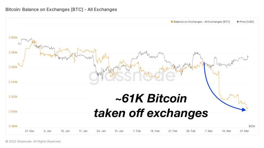 Hàng tỷ đô la Bitcoin và Ethereum đã rút khỏi các sàn giao dịch trong hai tuần qua