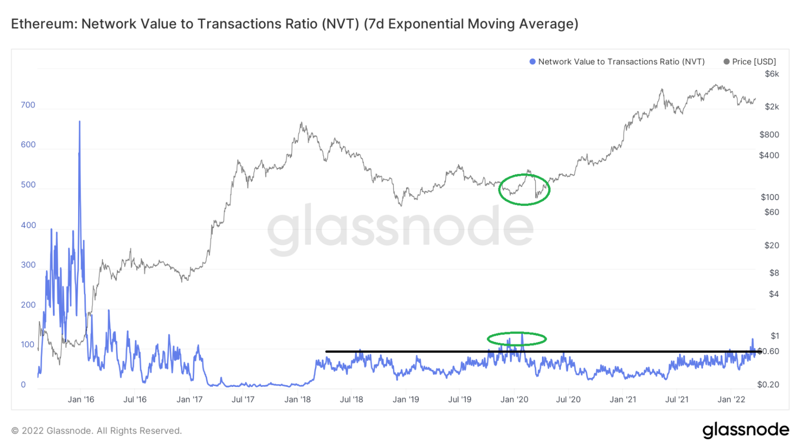 on-chian-btc-eth