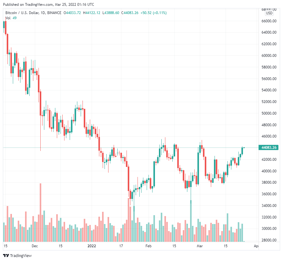 Bitcoin đạt $ 44K